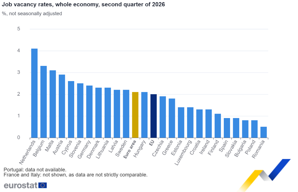 Grafic Eurostat cu rata locurilor de muncă vacante în statele UE în trimestrul al doilea din 2026, România având 0,5%